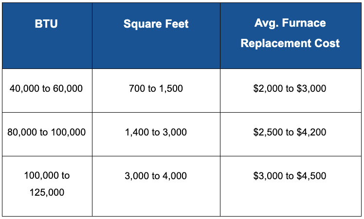 BTU furnace chart