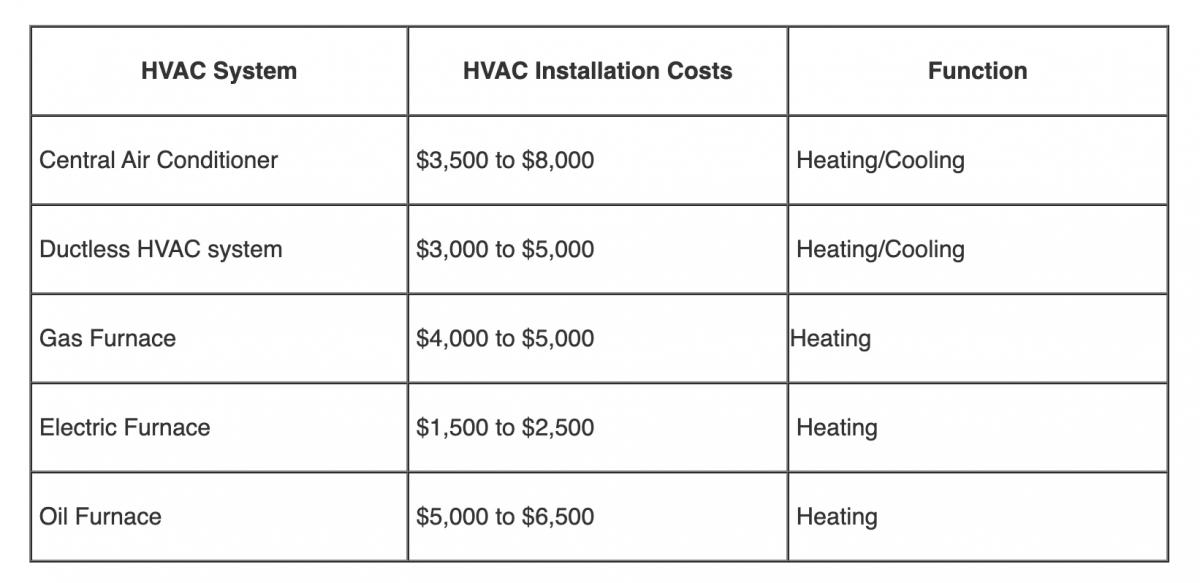 Denver HVAC systems costs