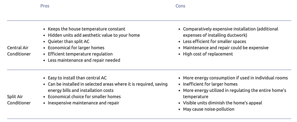 Pros and Cons of Central Air-Conditioning Systems Versus Split Air Conditioners