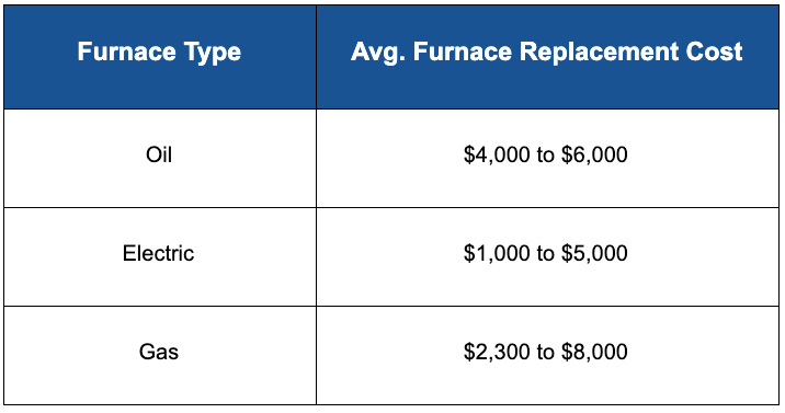 table for types of furnaces