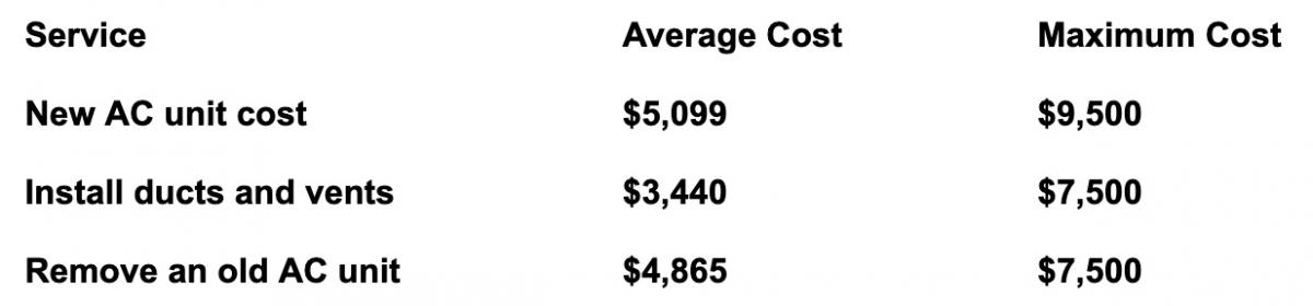 How Much Does It Really Cost To Install A Central Air Conditioner in Denver?