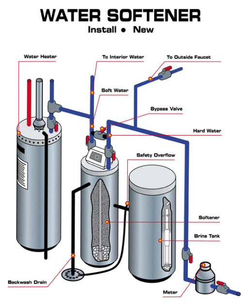 how much does it cost for a plumber to install a water softener