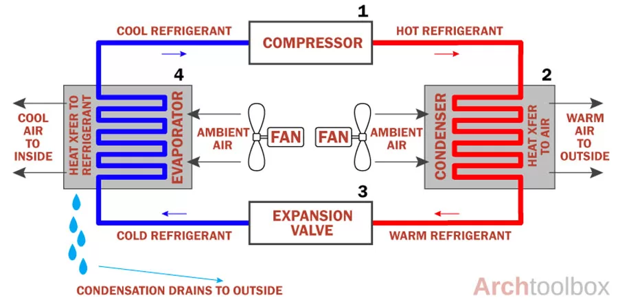 how an ac works